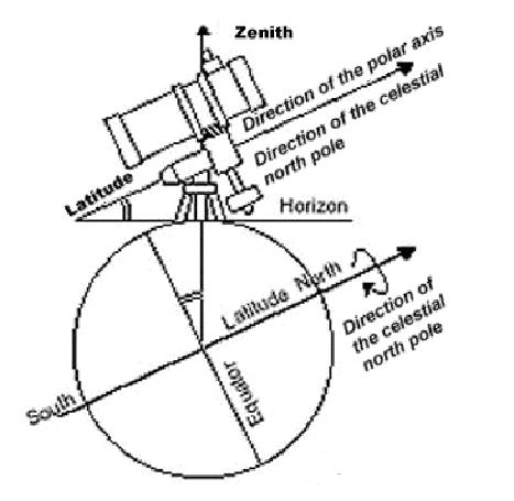 Polar Alinement Image- width=335 height=329